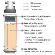 Microfilter FLUUX IEN 6000 Ion Exchange Filter Cartridge - Filter Flair